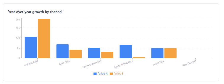 Year-over-year growth by channel for Koya DocuTracker, organic and direct channels up significantly